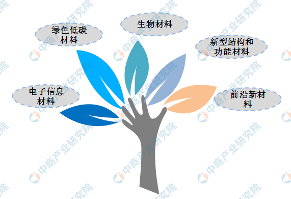 深圳出台新政扶持新材料产业：重点支持新材料产业这5大领域（附政策）