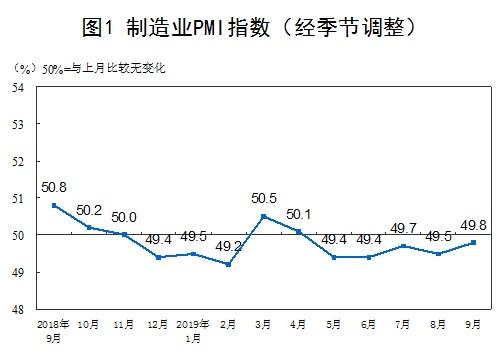 统计局：9月制造业采购经理指数比上月回升0.3个