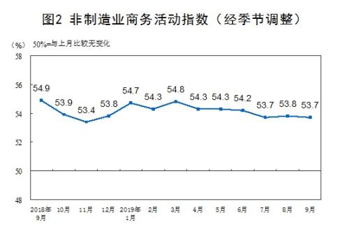 统计局：9月制造业采购经理指数比上月回升0.3个