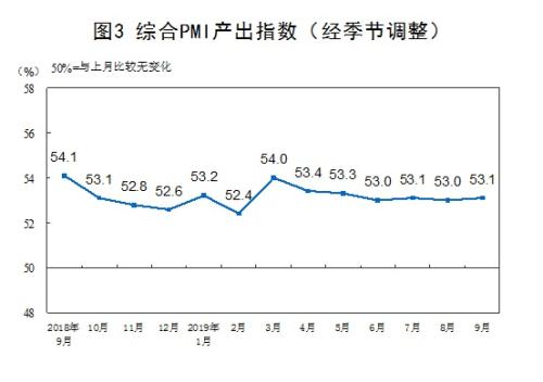 统计局：9月制造业采购经理指数比上月回升0.3个