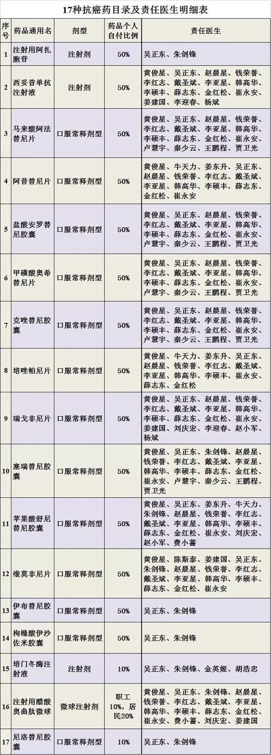 泰州市医保指南(六)17种抗癌药的报销待遇