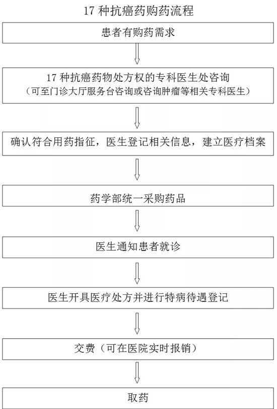 泰州市医保指南(六)17种抗癌药的报销待遇