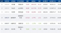 科创板今日29只个股下跌 乐鑫科技天奈科技跌幅超过14%