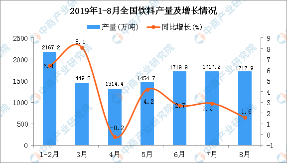 香飘飘喝出异物？2019年饮料行业市场发展如何？