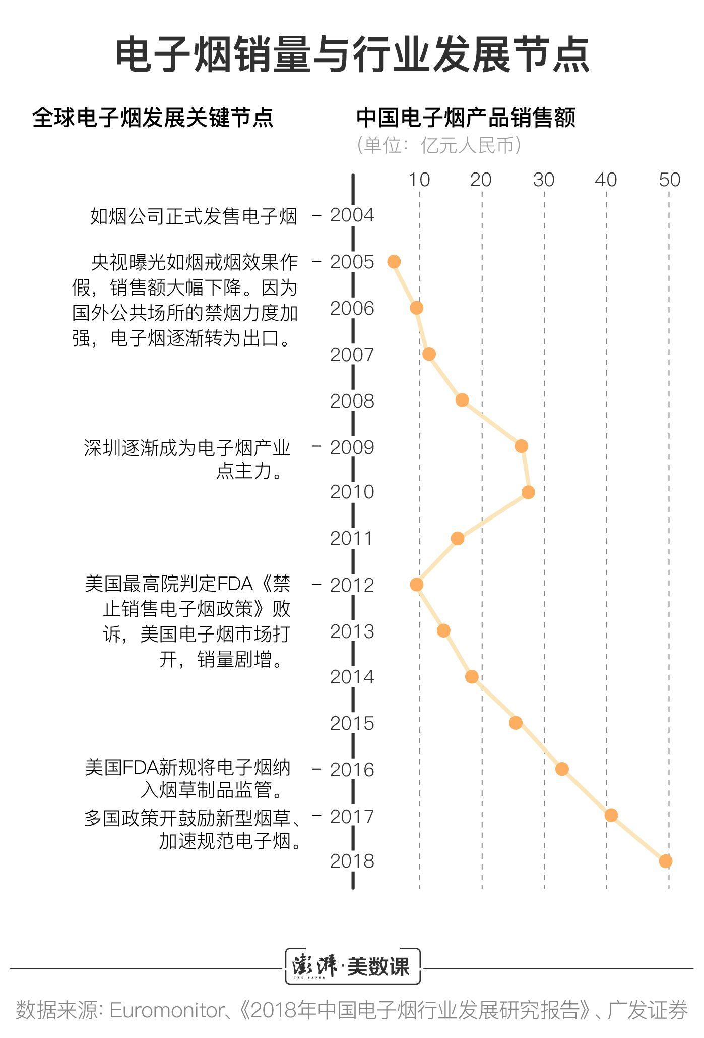 监管将至，“风口”上的电子烟行业会迎来危机吗？