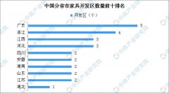 2019年家具行业开发区汇总一览（附分布地图）