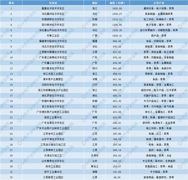 2019年家具行业开发区汇总一览（附分布地图）