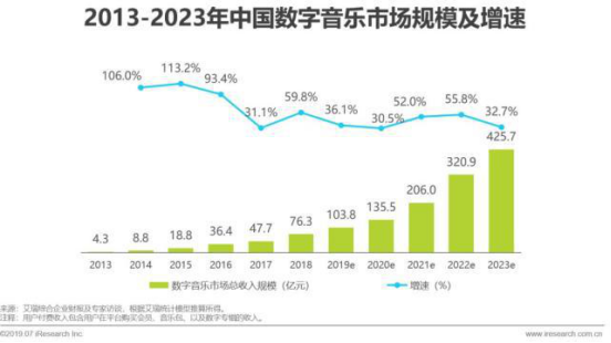 数说中国数字音乐:从99％盗版到千万销量，付费用户5年翻16倍