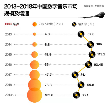 数说中国数字音乐:从99％盗版到千万销量，付费用户5年翻16倍