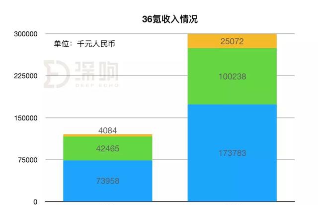 详解36氪招股书：上半年营收2亿元，冯大刚为第