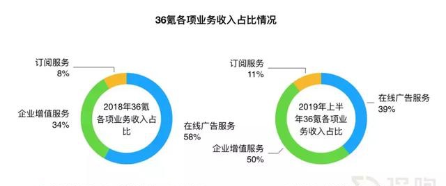 详解36氪招股书：上半年营收2亿元，冯大刚为第