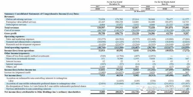 36氪传媒冲刺IPO：半年运营亏损5000万 蚂蚁金服是股东