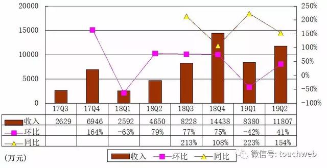 36氪传媒冲刺IPO：半年运营亏损5000万 蚂蚁金服是股东