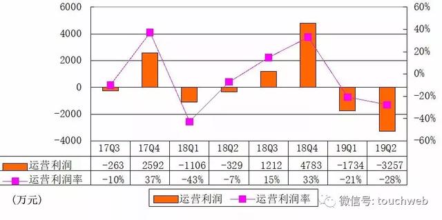 36氪传媒冲刺IPO：半年运营亏损5000万 蚂蚁金服是股东