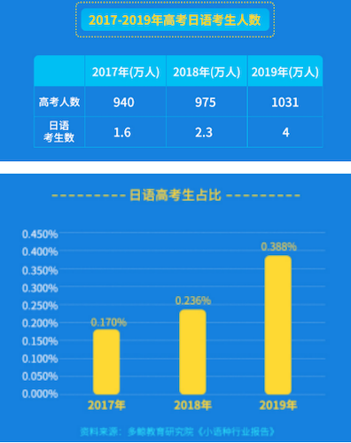 日本村《2019在线日语教育行业研究报告》：未来三年行业规模有望破50亿