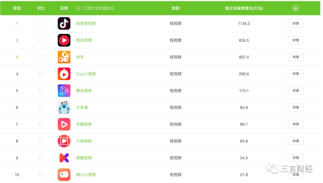 一下科技怎么了？CEO和官微停更 秒拍跌出前10