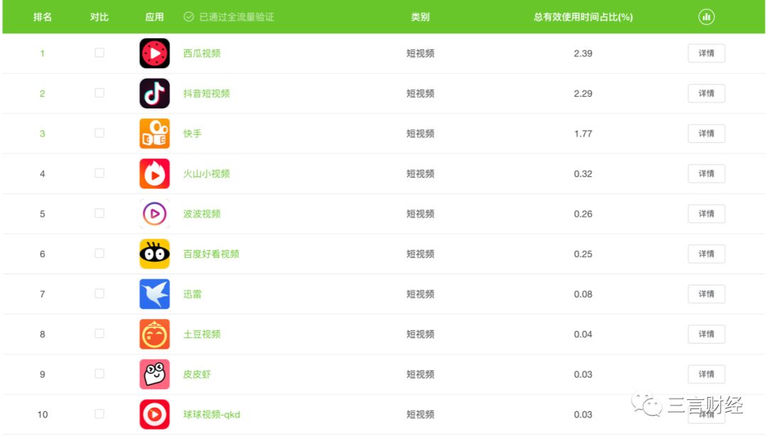 一下科技怎么了？CEO和官微停更 秒拍跌出前10