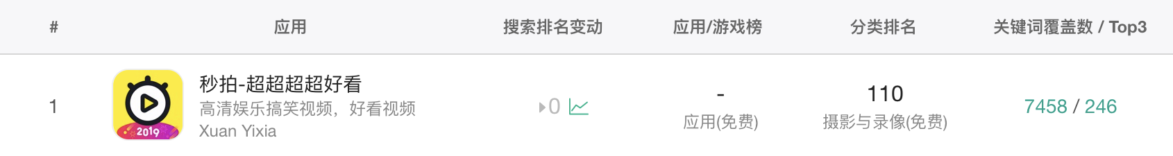 一下科技怎么了？CEO和官微停更 秒拍跌出前10