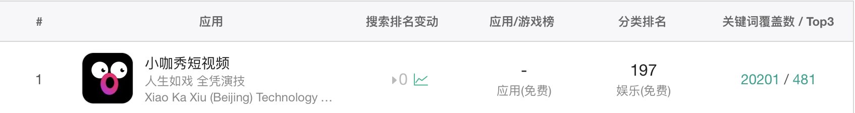 一下科技怎么了？CEO和官微停更 秒拍跌出前10