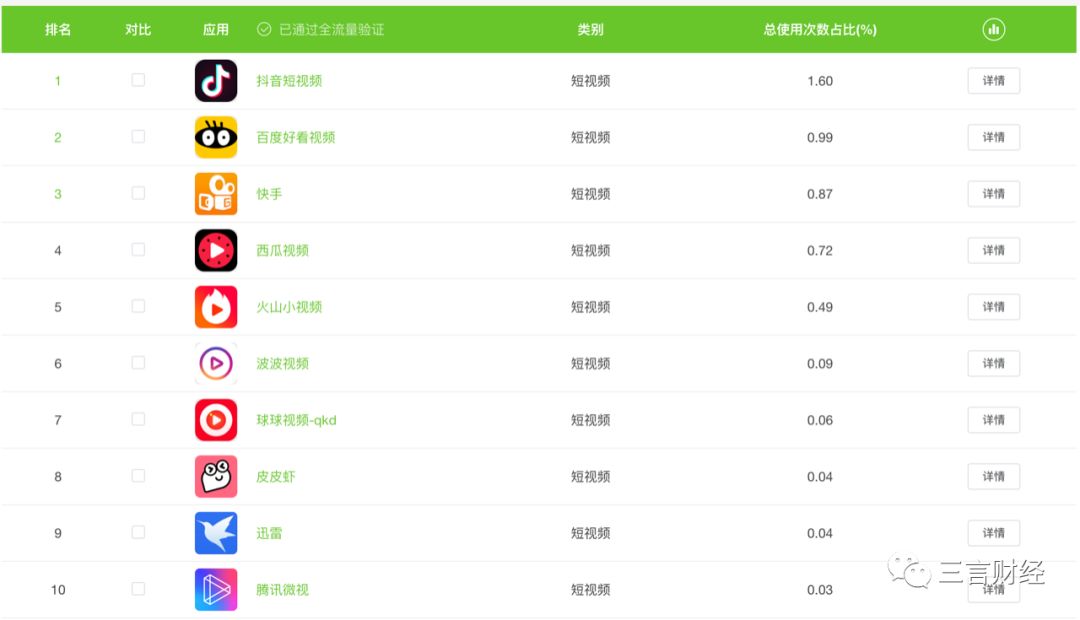 一下科技怎么了？CEO和官微停更 秒拍跌出前10