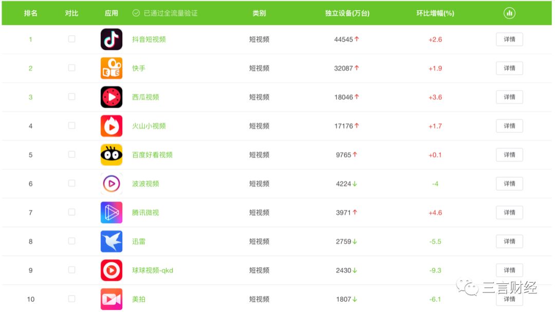 一下科技怎么了？CEO和官微停更 秒拍跌出前10