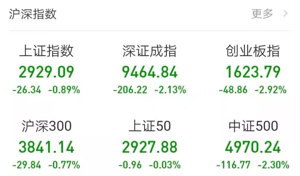 科技牛没了？4个月后又见百股跌停 三变量成主因