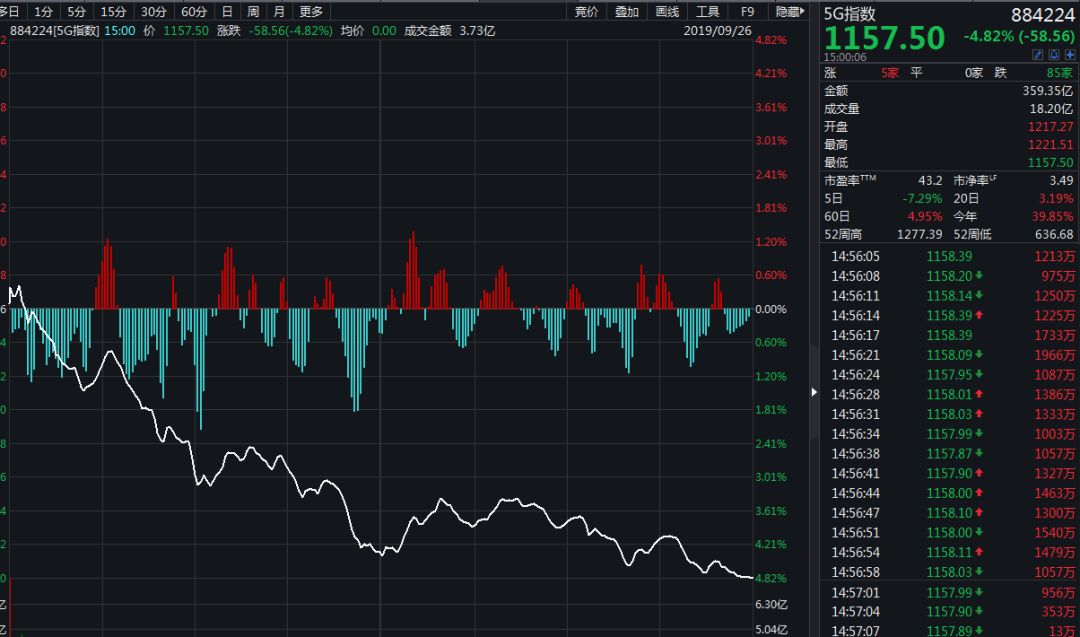 科技牛没了？4个月后又见百股跌停 三变量成主因