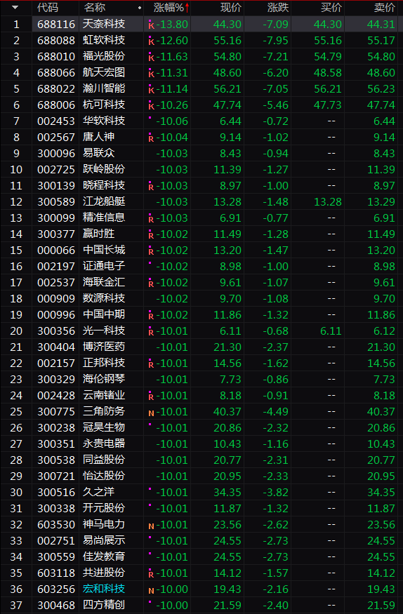 科技牛没了？4个月后又见百股跌停 三变量成主因