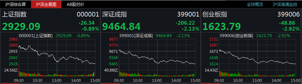 科技牛没了？4个月后又见百股跌停 三变量成主因