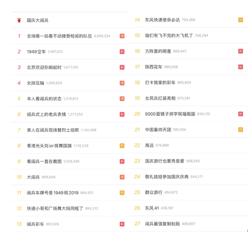 微博70小时国庆直播累计播放量6.8亿 正能量祝福