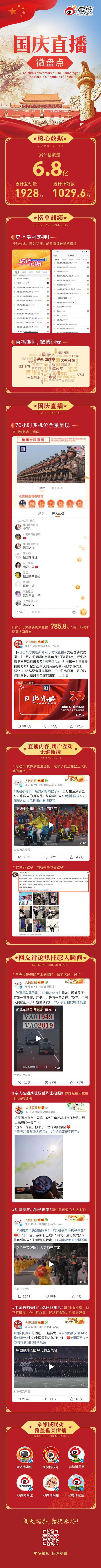 微博70小时国庆直播累计播放量6.8亿 正能量祝福