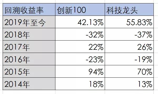 科技指数贴身肉搏