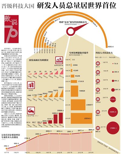 晋级科技大国研发人员总量居世界首位