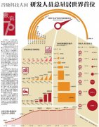 晋级科技大国研发人员总量居世界首位