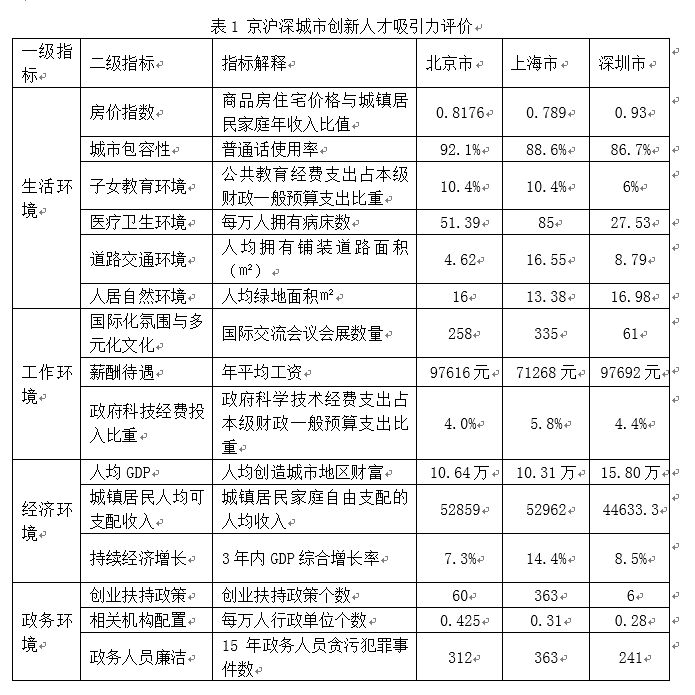 一线城市如何留住人才