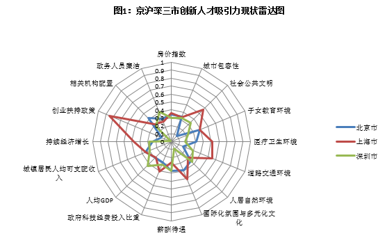 一线城市如何留住人才