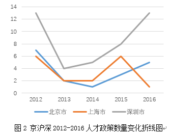 一线城市如何留住人才