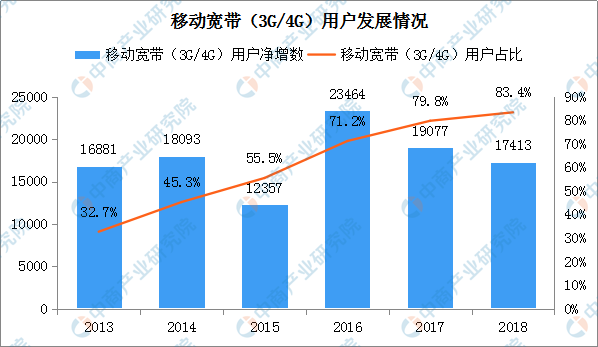 新中国成立70周年通信行业发展回顾分析：网民数