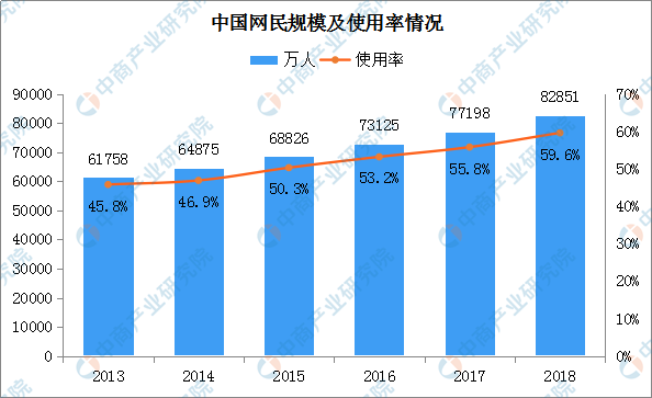 新中国成立70周年通信行业发展回顾分析：网民数