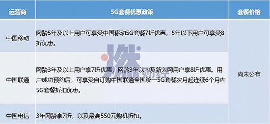 三大运营商5G套餐优惠政策&nbsp;燃财经据公开资料整理