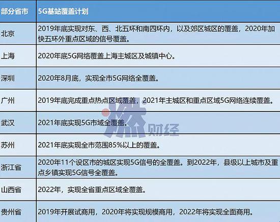 部分省市的5G覆盖计划&nbsp;燃财经根据公开资料整理