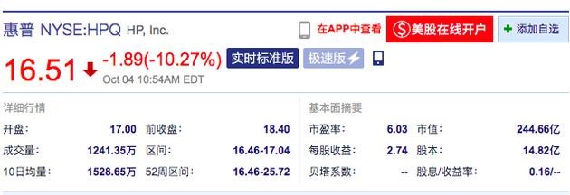 惠普跌逾10%，股价创下两年半以来新低
