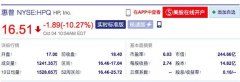 惠普跌逾10%，股价创下两年半以来新低