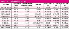 坐拥白马蓝筹眼望科技成长 百亿公募选股受限面