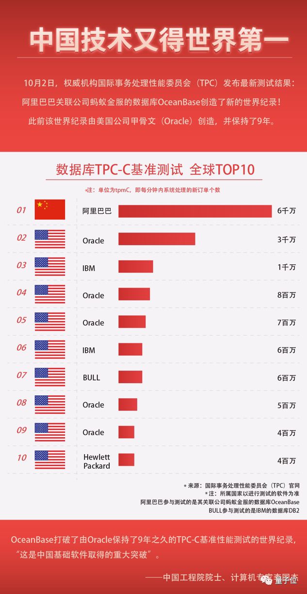 中国自研数据库打破西方垄断：阿里成绩刷新世