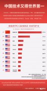 <b>中国自研数据库打破西方垄断：阿里成绩刷新世</b>