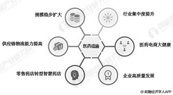 中国医药流通行业发展趋势分析情况