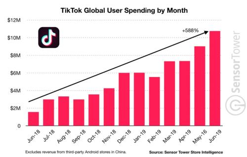 抖音火到海外！谷歌、Facebook酝酿“大招”，短视频激战一触即发