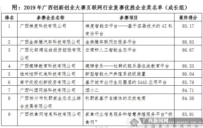 2019年广西创新创业大赛互联网行业复赛圆满收官