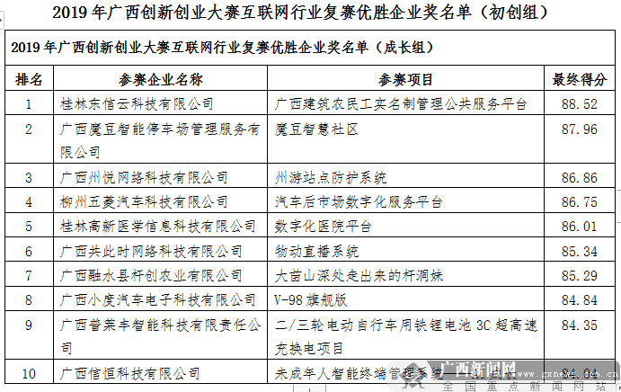 2019年广西创新创业大赛互联网行业复赛圆满收官